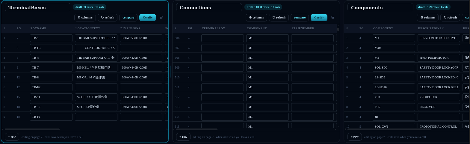 Document extraction workbench: three draft tables — terminal boxes, connections, components — with live rows extracted from a wiring document, each awaiting human certification