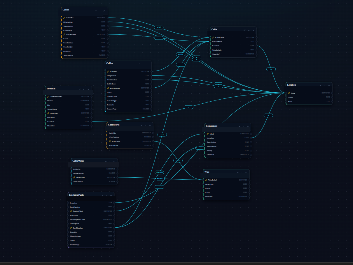 Relations board: ten extraction-table cards wired field-to-field with glowing join edges and live match-rate pills